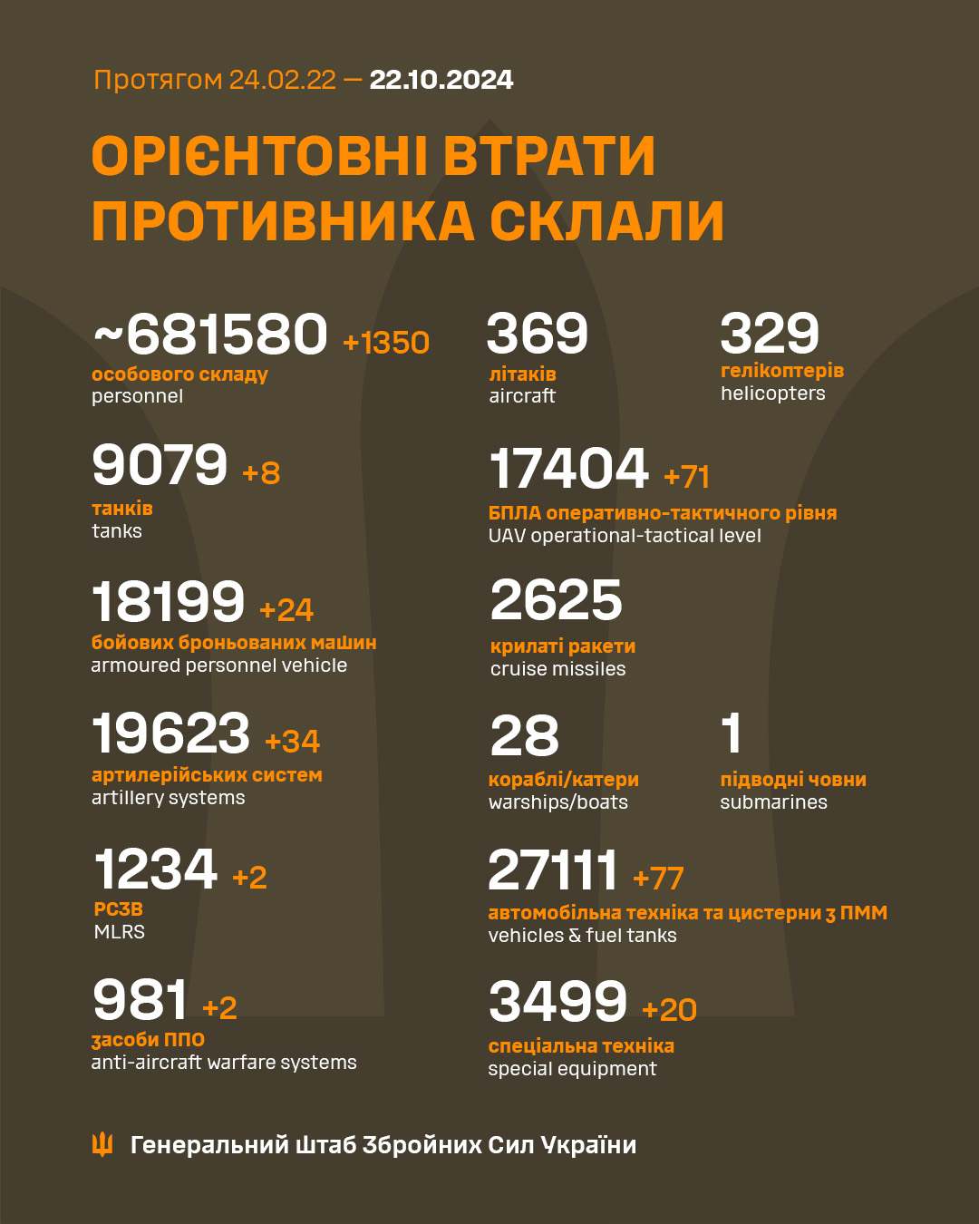 Понад 1300 рашистів та системи ППО: Генштаб оновив втрати окупантів на фронті